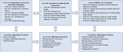 Infusing high-impact practices in undergraduate public health curricula: Models, lessons learned, and administrative considerations from two public universities